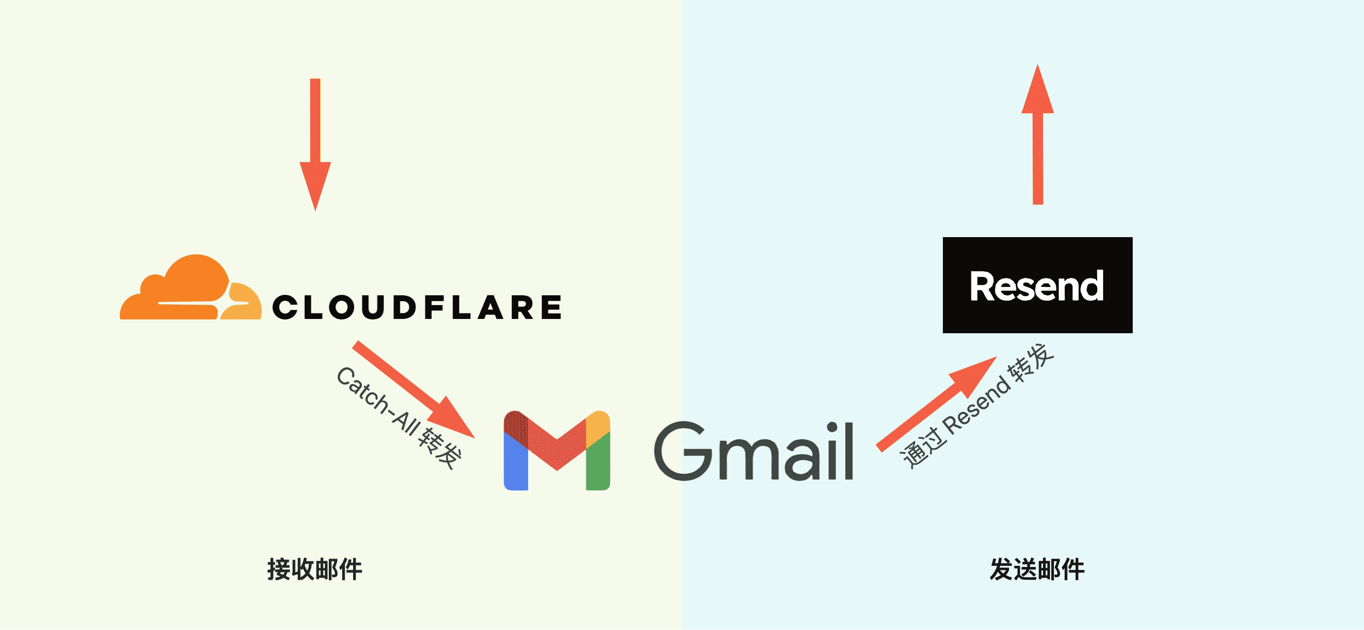 how to get free enterprise email using cloudflare-worker + gmail + resend