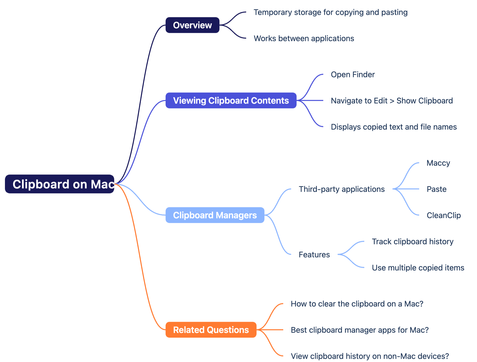 Mac Clipboard Mind Map